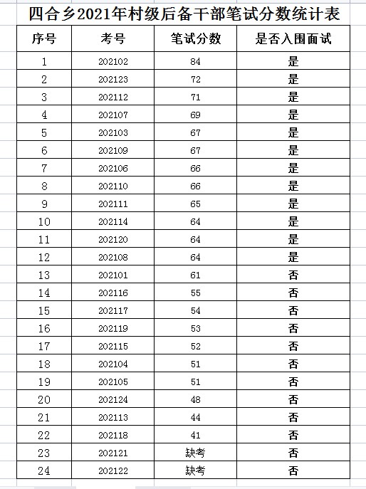 2021年村级后备干部招考笔试成绩公告.png